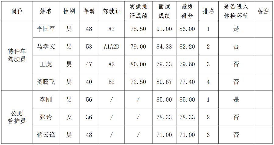 綿陽新投實(shí)業(yè)所屬公司一線崗位工作人員社會公開招聘成績公示_01.png