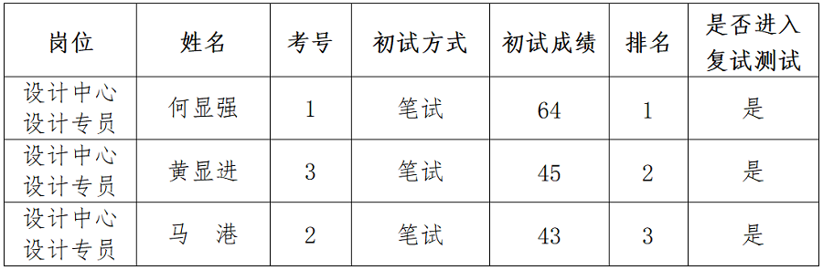 綿陽(yáng)新投實(shí)業(yè)所屬控股公司社會(huì)公開(kāi)招聘延長(zhǎng)報(bào)名時(shí)間（設(shè)計(jì)專員）崗位初試成績(jī)公示_01.png